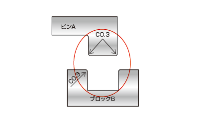 エッジ形状を持つゲージのトラブル防止設計のポイント / ｴｯｼﾞ形状トラブルＡ