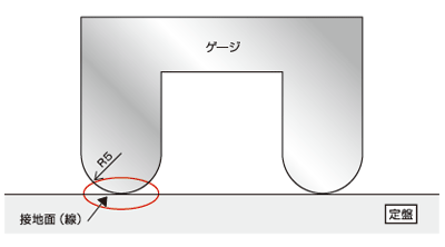 線当たり形状を持つゲージのトラブル / 線当り形状Ｂ