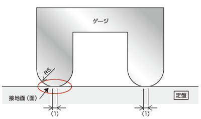 線当たり形状を持つゲージのトラブル防止設計のポイント / 線当り形状Ａ