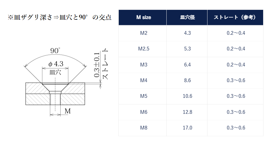 皿ザグリ深さ⇒皿穴と90°の交点