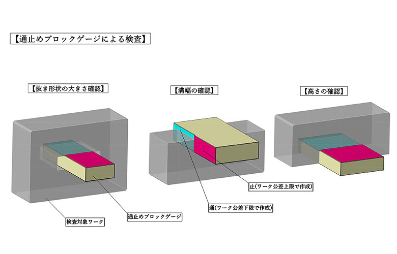 通止ブロックゲージ 使い方
